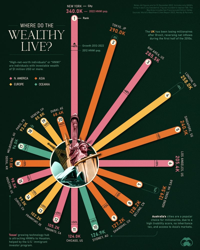 Cities With Most Millionaires in the World - Visual Capitalist