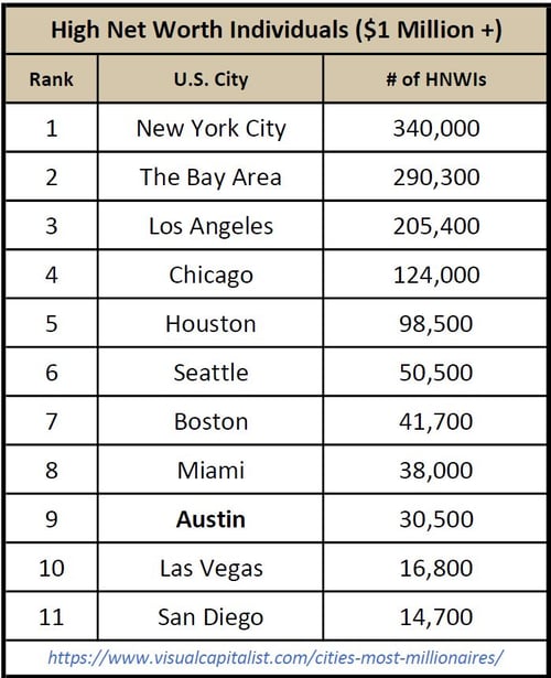 HNWI by US Cities revised