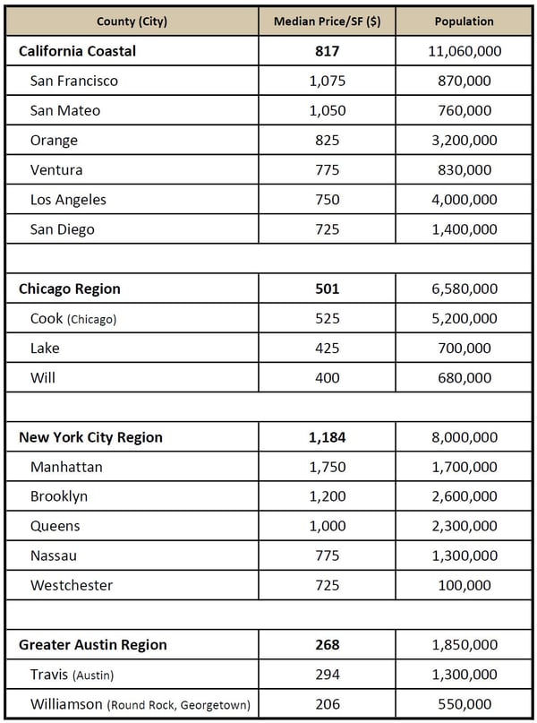 Median House Price per SF by Region and County - Nov 2023