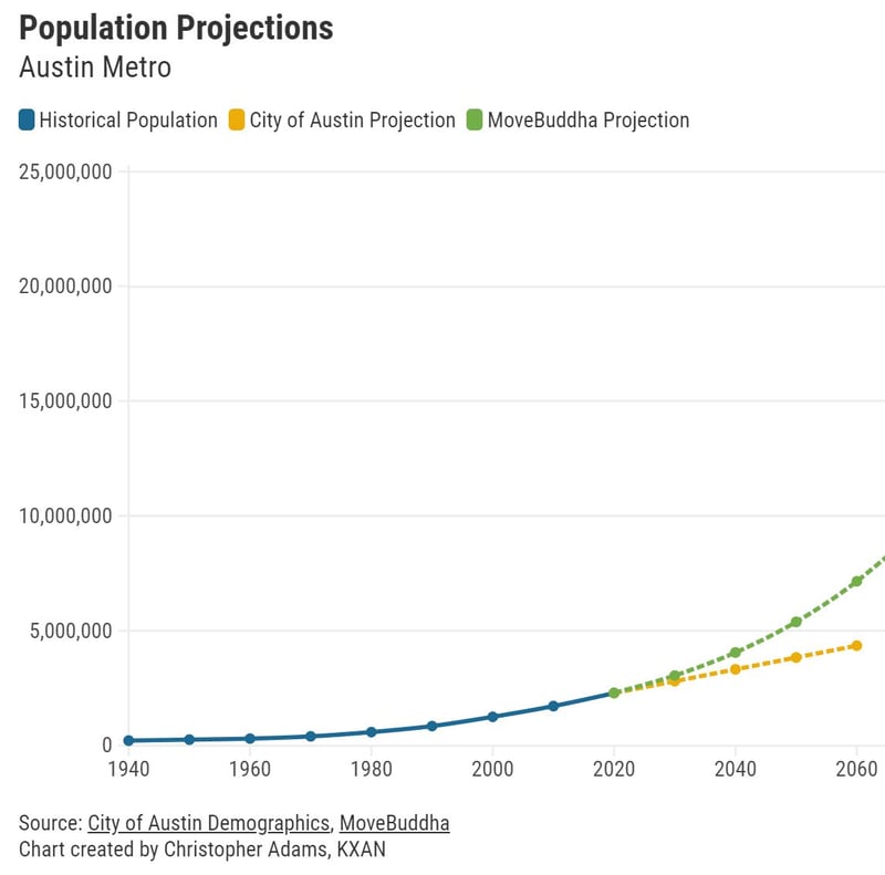 Population Projections - Austin Metro