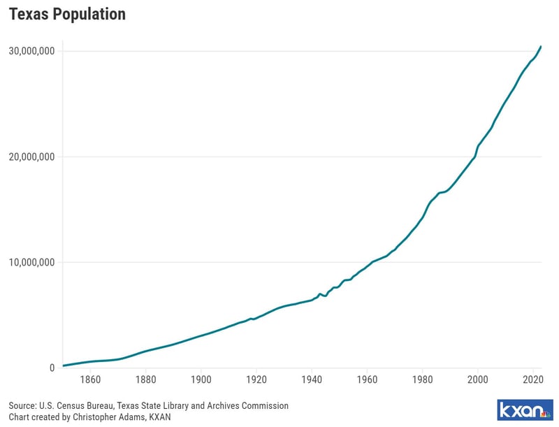 Texas Population Chart