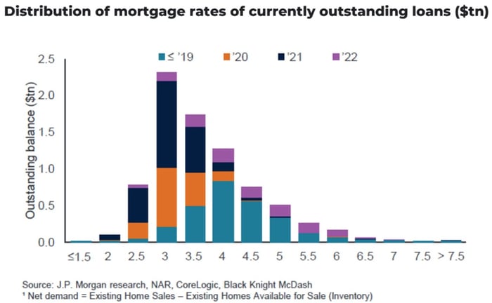 Distribution of Mortgage Rates on current housing debt