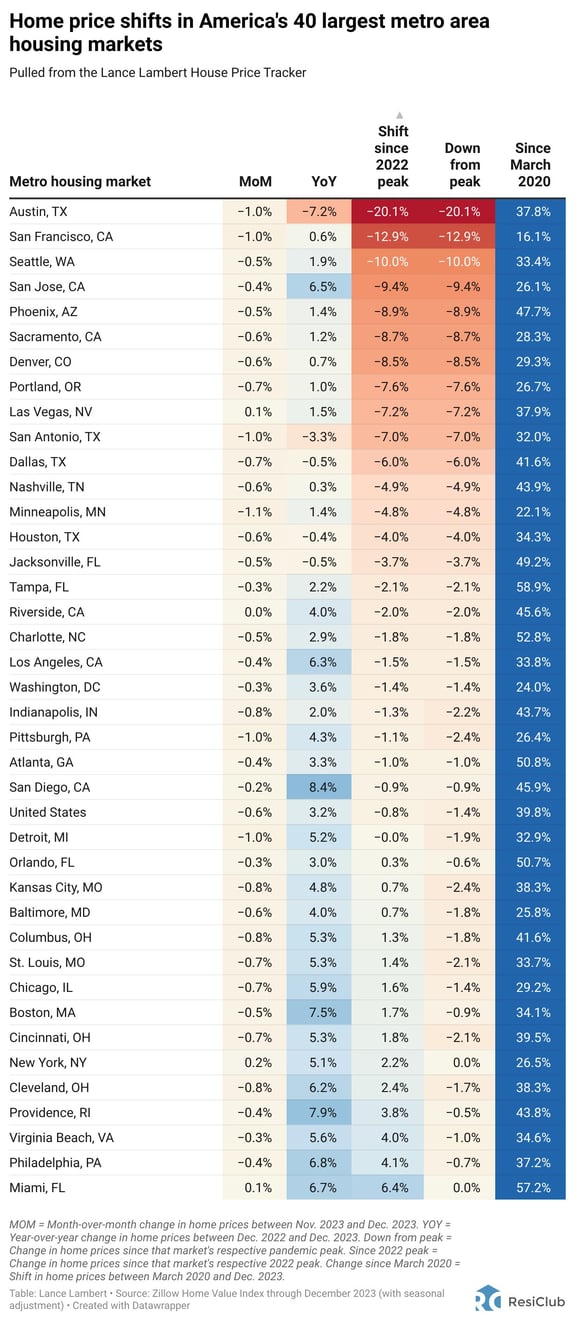 Home Price Shifts 40 Largest Markets 2023