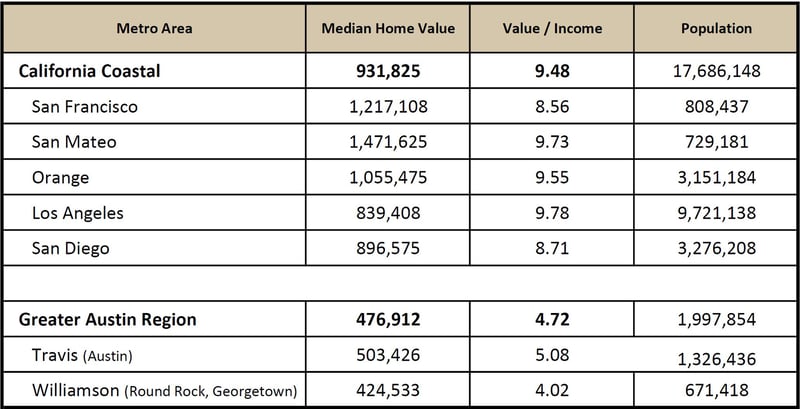 Home Value per Income Coastal CA vs Austin