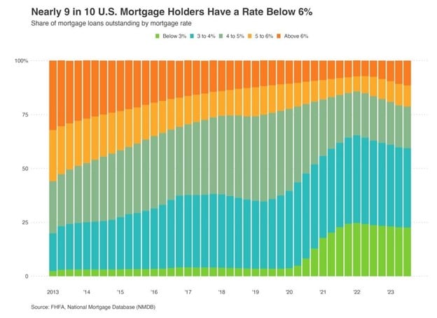 Mortgage rate distribution