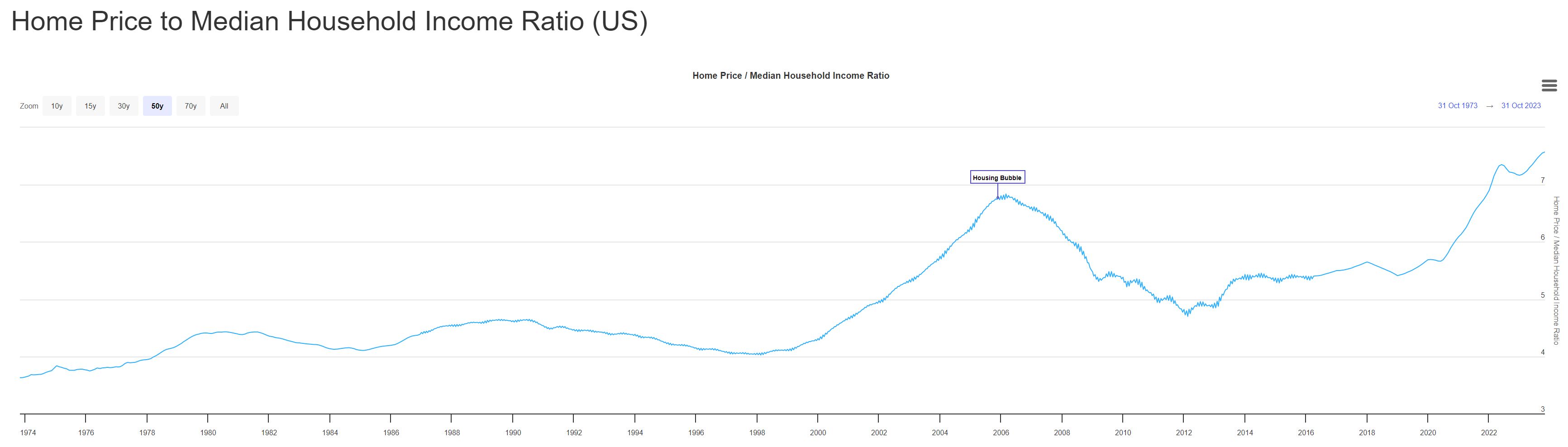 US House Price to Median Household Income Ratio - 1974 to 2024