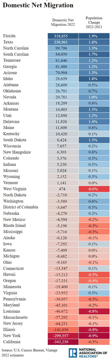 Domestic Net Migration - Census and NAR