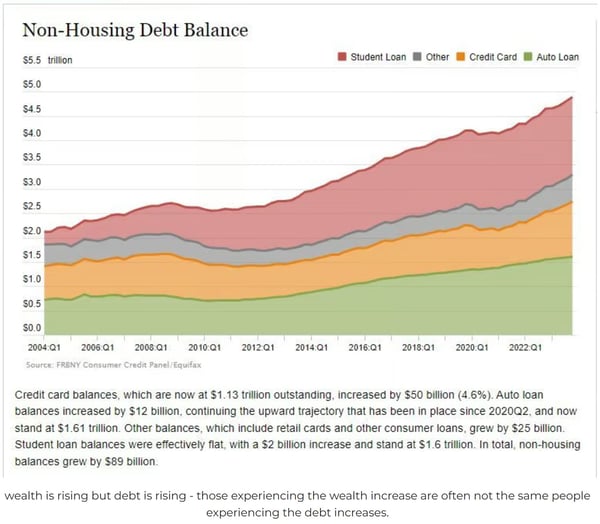 Non-Housing Debt Balances