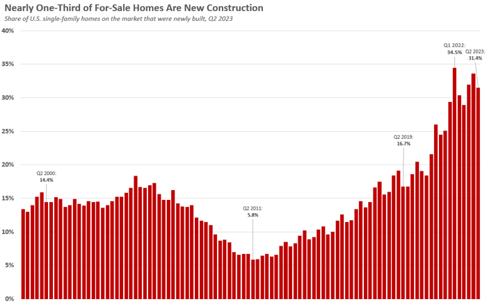 One third of home sales are new construction