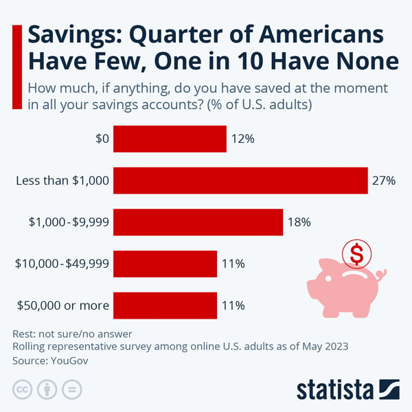 Savings percent of Americans by amount