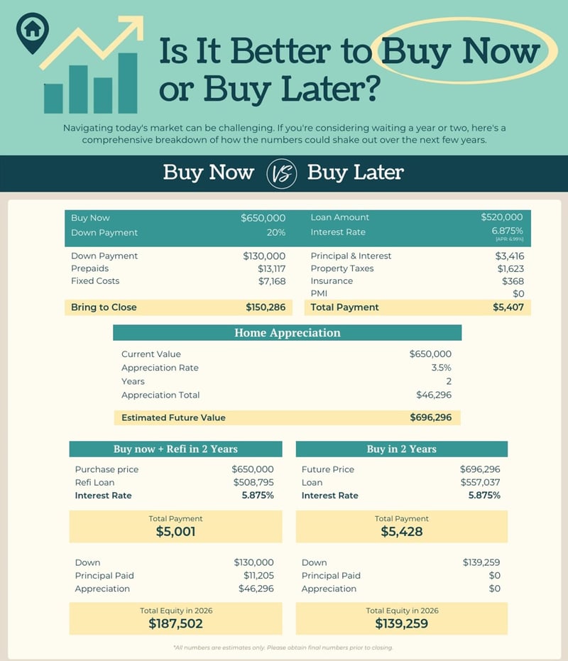 Buy Now vs Buy Later Infographic