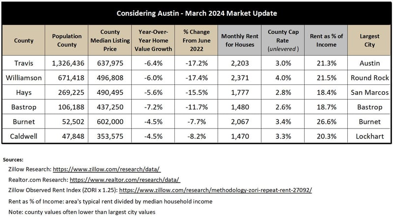 County-Level Market Data - March 2024