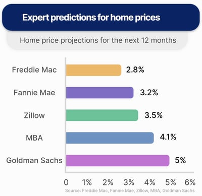 Expert Predictions House Price Appreciation