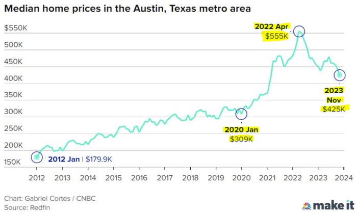 Median Home Prices Austin TX