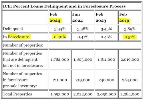 National Delinquency Foreclosure Rate 2024 - 2019