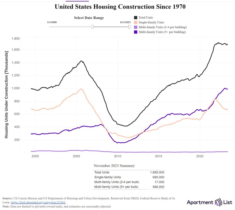 US Housing Construction since 2000