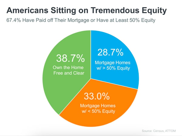 US home equity % - 2024