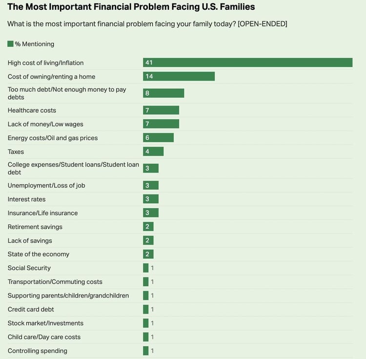 Most Important Financial Problem Facing US Families