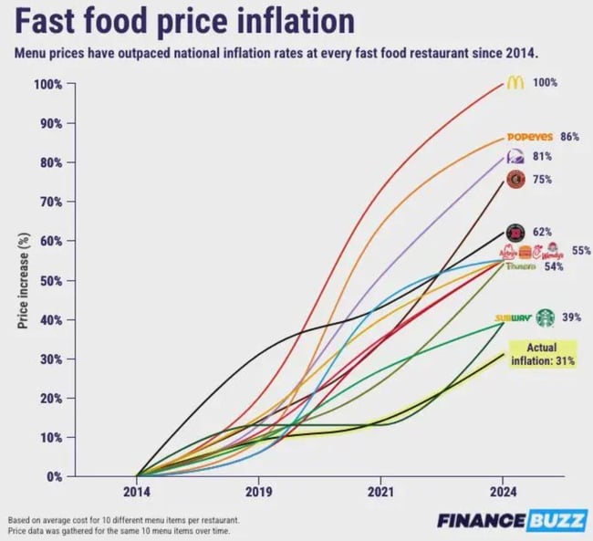 Fast Food Inflation Over Ten Years