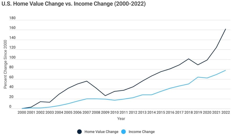 Federal Reserve - US Home Value Change vs Income Change