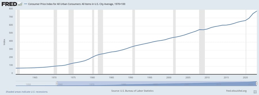Graph - CPI - 1960 to 2023