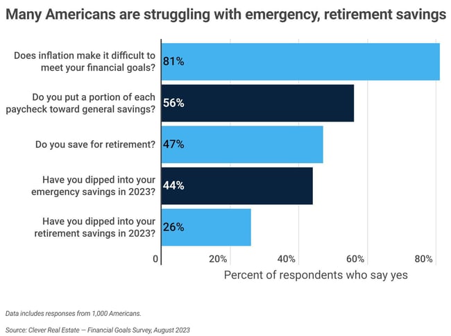 Percent Struggling With Savings graphic