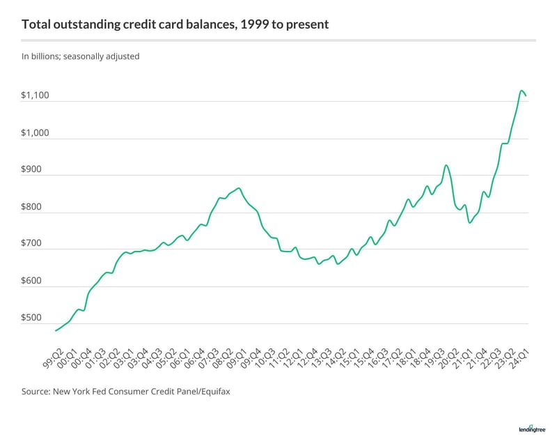 Total Outstanding credit card balances 1999 to 2024