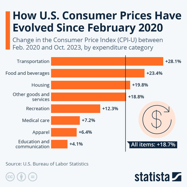 Consumer Prices Since 2020