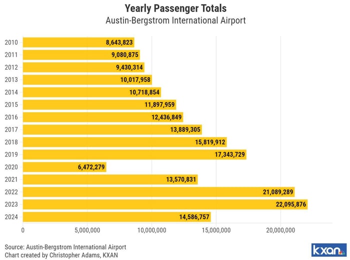 AUS - Yearly Passenger Totals - thru Aug 2024