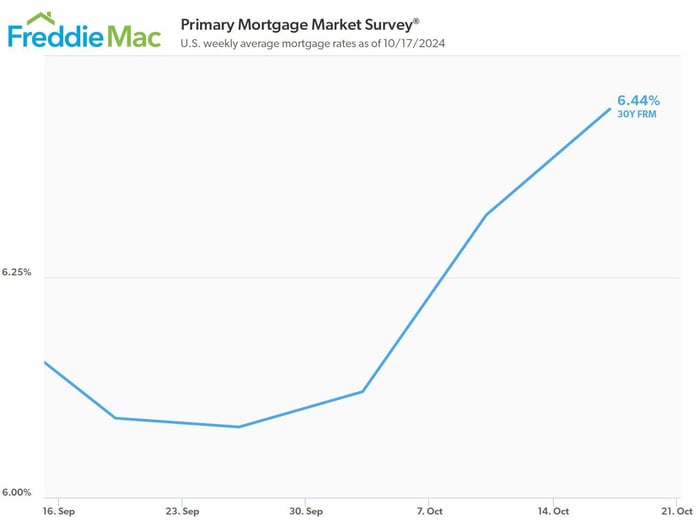 Freddie Mac 30yr FRM chart - 17Sep24 to 17Oct24