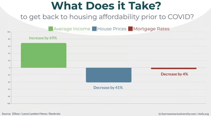 To get back to housing affordability pre 2020