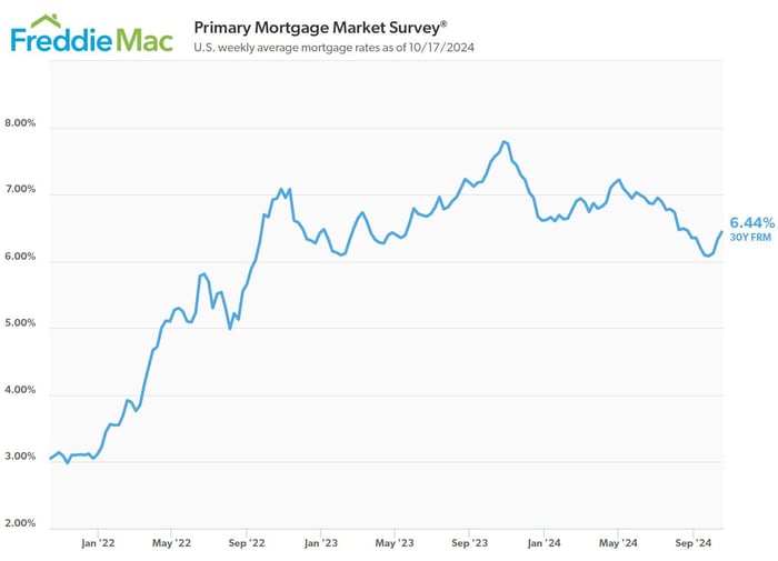 Freddie Mac 30yrFRM chart - 17Oct21 to 17Oct24